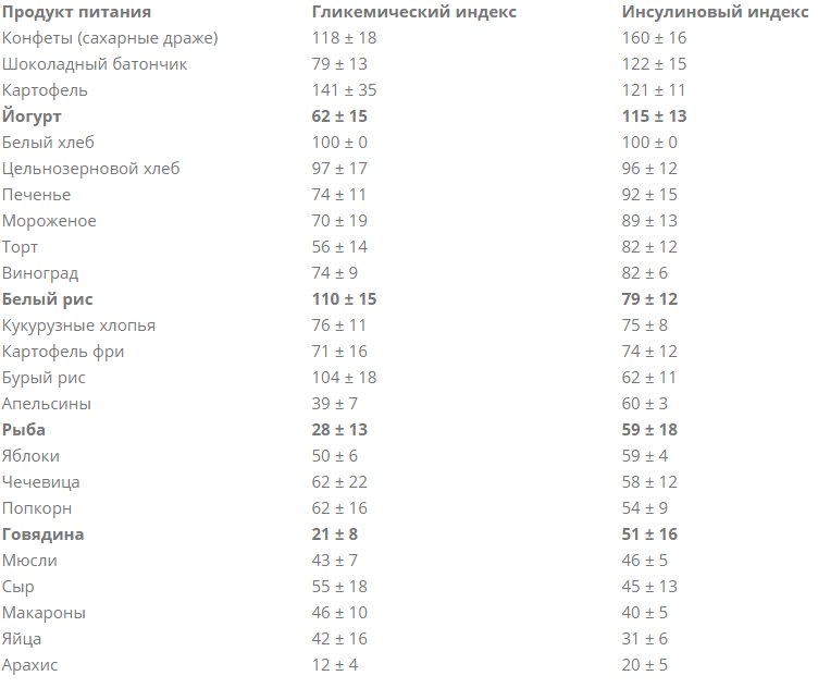 Инсулиновый индекс - что это такое: таблица продуктов с высоким ИИ